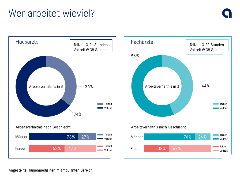 Wer arbeitet wieviel? Grafik: Arbeitszeiten der Haus- und Fachärzte