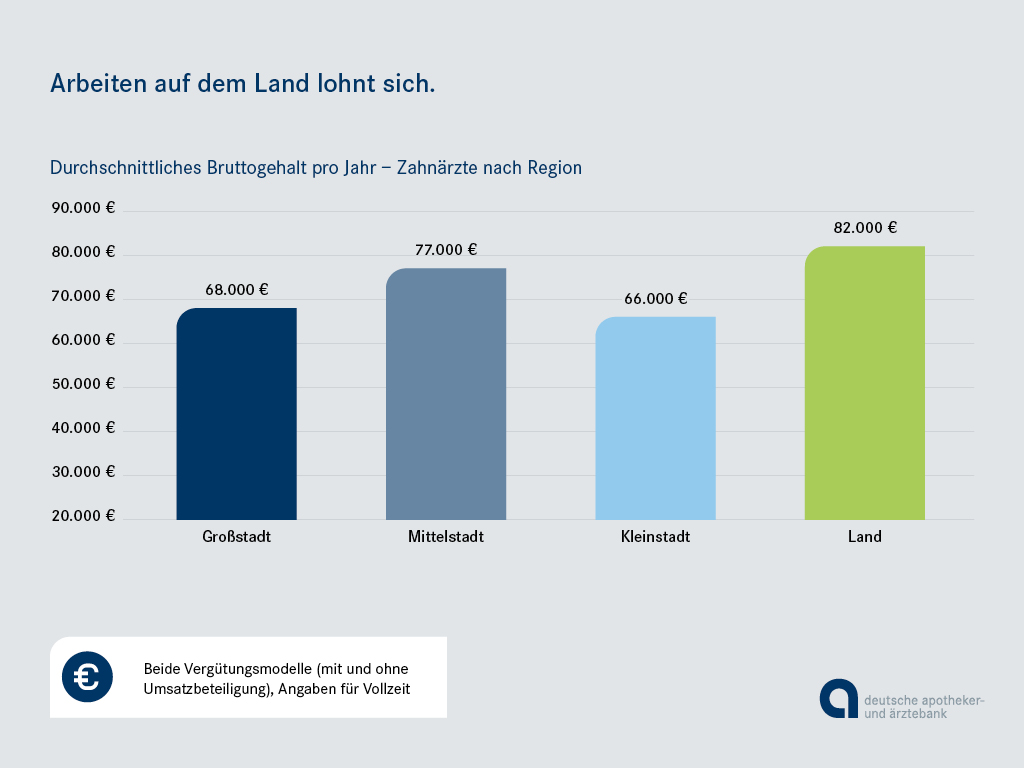 Grafik: Einkommen von Zahnärzten nach Arbeitsort