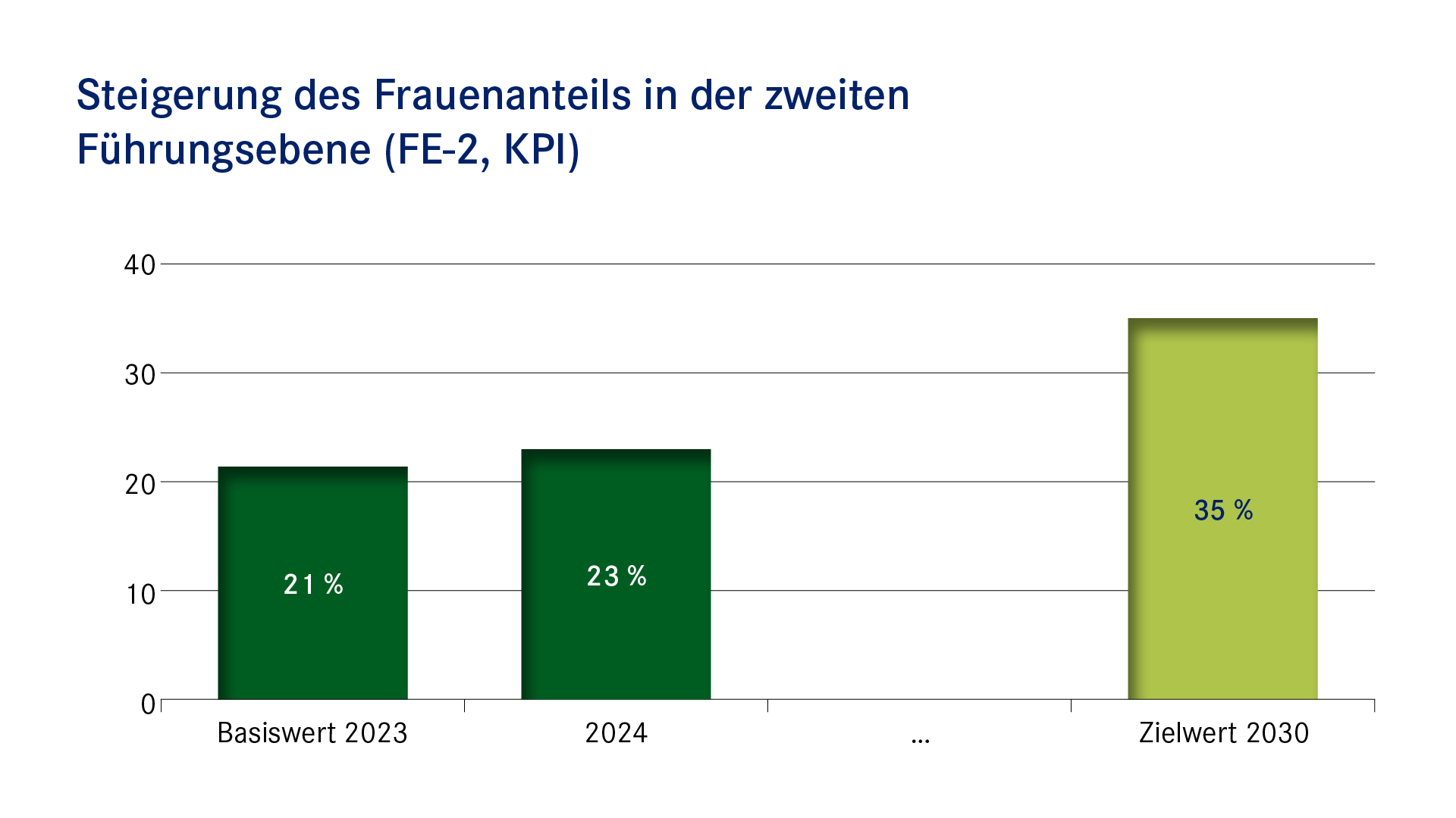 Balkendiagramm: Steigerung des Frauenanteils in der zweiten Führungsebene