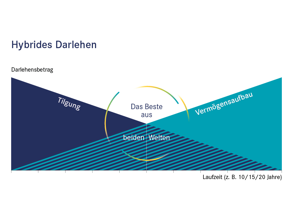 Hybrides Darlehen der apoBank