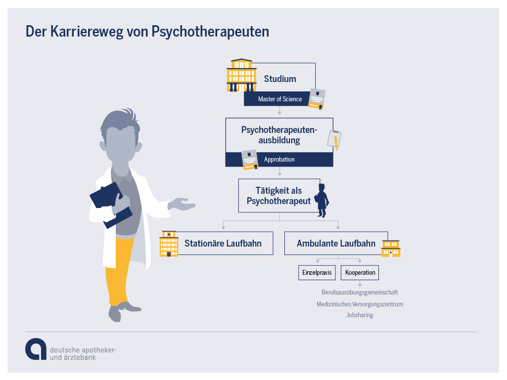 Karrierewege Psychologischer Psychotherapeut