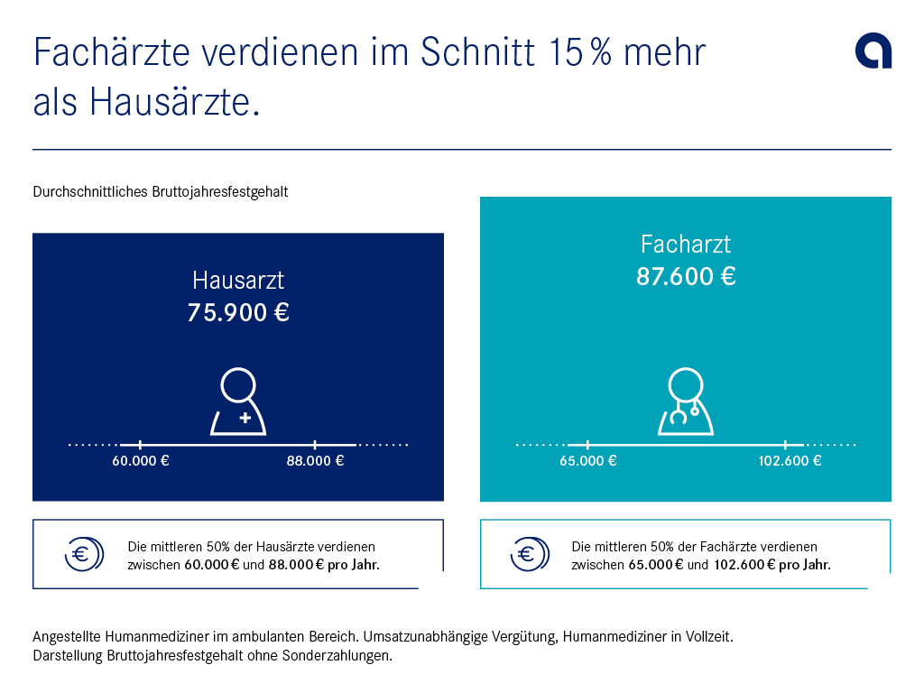 Bruttojahresfestgehalt Hausärzte und Fachärzte